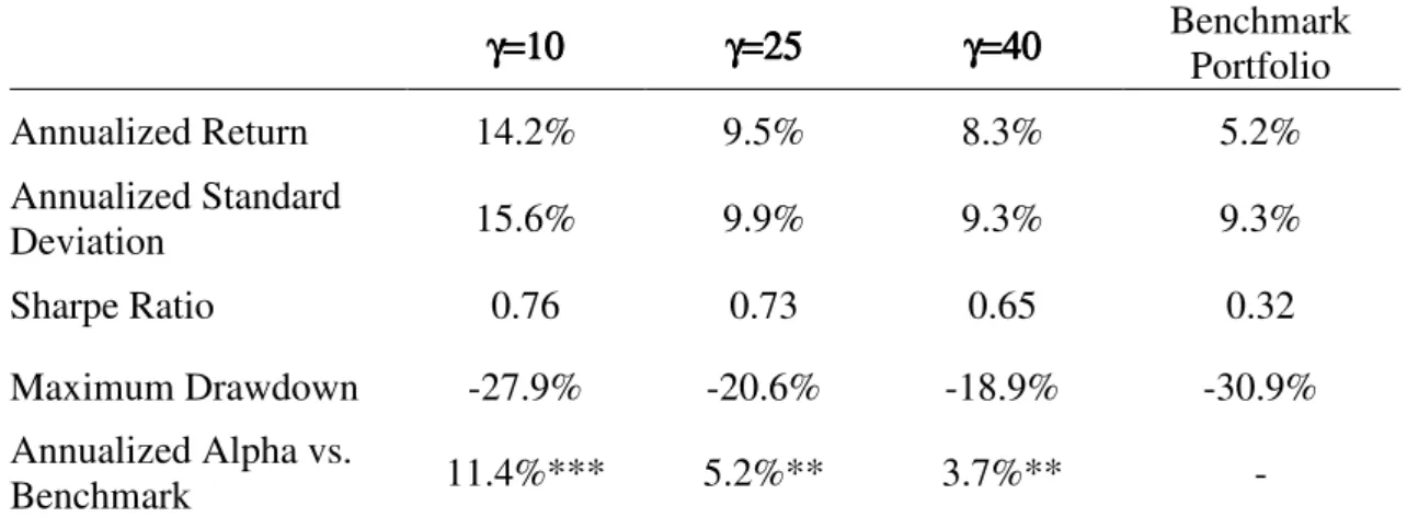 Table 1 – Base Case, Unconstrained Model, Net of Transaction Costs  Parametric Portfolio Policy Portfolio OOS 