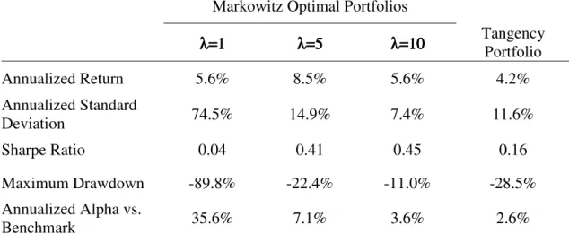 Table 4 – Markowitz Portfolios 