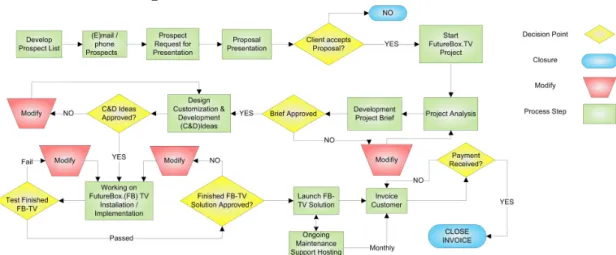 Figure 5. Operational process FutureBOX.TV 