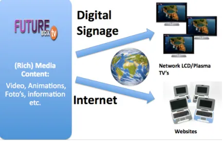 Figure 2.  FutureBOX,TV solution