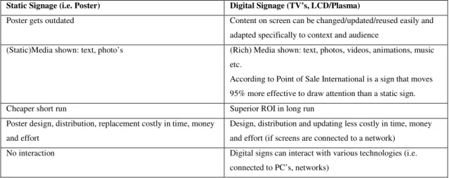 Table 1. Benefits Digital Signage over Static Signage