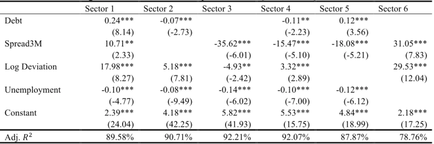 Table 3.2: SUR Regression estimates for the period 2002:Q4 to 2012:Q2