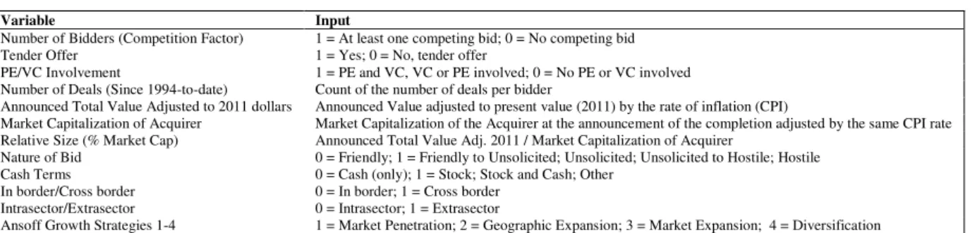 Table 3  –  Factor Analysis: Correlation Matrix and Communalities  Product/  Ansoff  Matrix  1-4  Number of Bidders  Tender Offer  PE/VC  Involvement  Number of Deals Acquirer Since 1994  to Date  Announced  Total Valued (mil) Adj