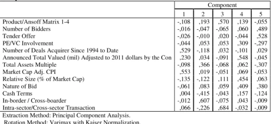 Table 6 - Factor Analysis: Component Score Coefficient Matrix   Component Score Coefficient Matrix 