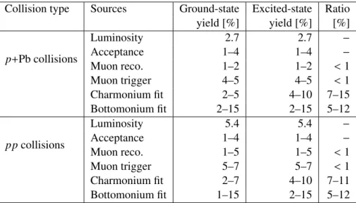 Table 2: Summary of systematic uncertainties in the charmonium and bottomonium ground-state and excited-state yields and their ratio