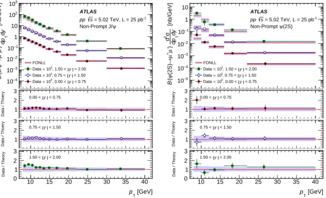 Figure 3: The di ff erential non-prompt production cross section times dimuon branching fraction of J/ψ (left) and ψ(2S) (right) as a function of transverse momentum p T for three intervals of rapidity y in pp collisions at 5.02 TeV.