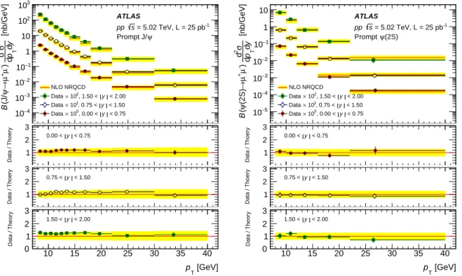 Figure 4: The di ff erential prompt production cross section times dimuon branching fraction of J/ψ (left) and ψ(2S) (right) as a function of transverse momentum p T for three intervals of rapidity y in pp collisions at 5.02 TeV
