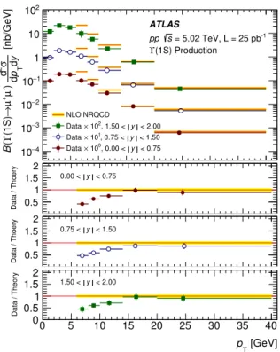 Figure 5: The di ff erential production cross section times dimuon branching fraction of Υ(1S) as a function of transverse momentum p T for three intervals of rapidity y in pp collisions at 5.02 TeV