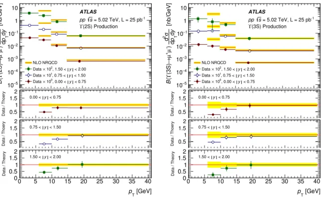 Figure 6: The di ff erential production cross section times dimuon branching fraction of Υ(2S) (left) and Υ(3S) (right) as a function of transverse momentum p T for three intervals of rapidity y in pp collisions at 5.02 TeV