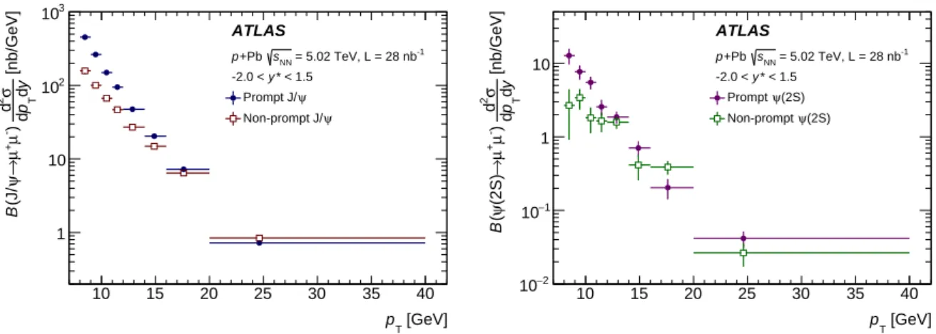Figure 7: The differential cross section times dimuon branching fraction of prompt and non-prompt J/ψ (left) and ψ(2S) (right) as a function of transverse momentum p T in p+Pb collisions at √