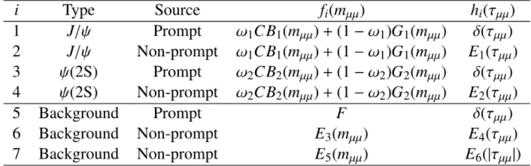 Table 1: Probability density functions for individual components in the central fit model used to extract the prompt and non-prompt contributions for charmonium signals and backgrounds
