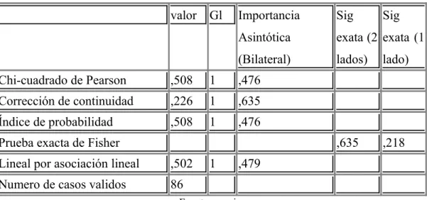 Tabla 4: Prueba de Chi-cuadrado para repetición vs. género