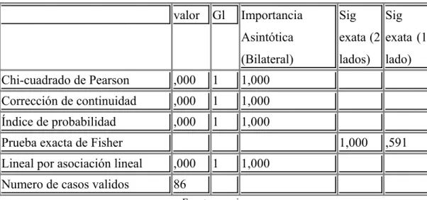 Tabla 5: Prueba de chi-cuadrado para distribución de muestra / grupo de edad