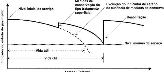 Figura 2-13: Evolução do estado do pavimento ao longo do tempo (Batista, 2004)  Na  reabilitação  das  características  estruturais  dos  pavimentos,  são  executadas  uma  ou  mais  camadas (desgaste, ligação e base) e, possivelmente, outros trabalhos com