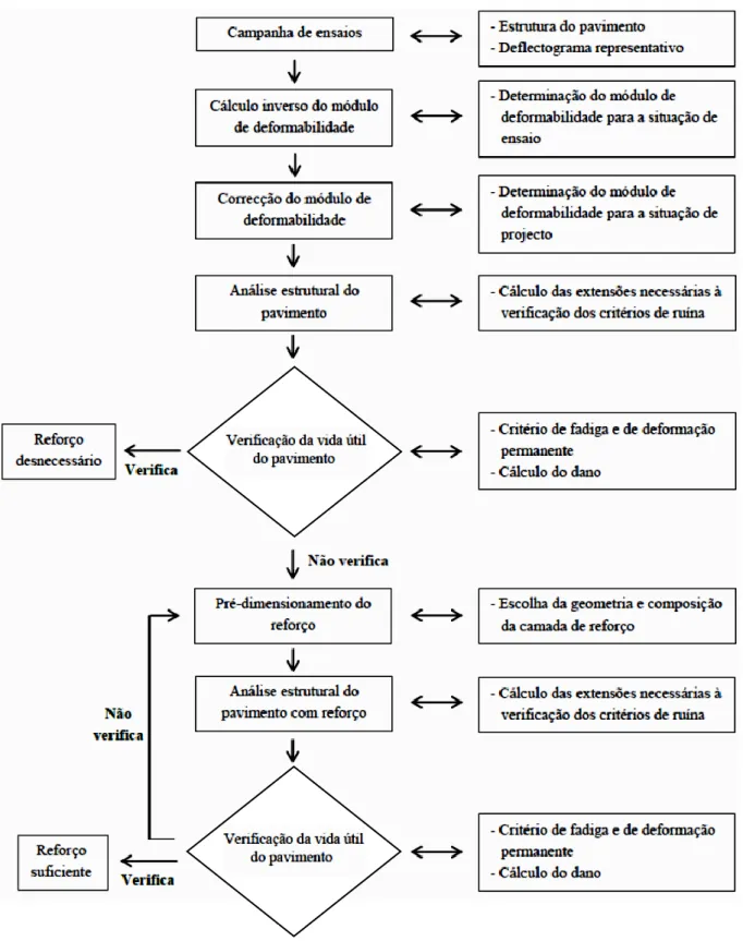 Figura 2-14: Metodologia de análise do estado de conservação e reabilitação de pavimentos  flexíveis (adaptado de Murtinheira, 2011) 