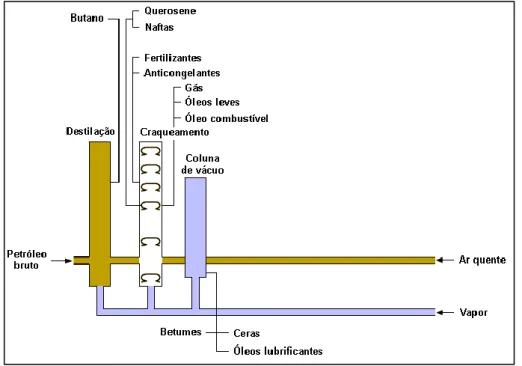 Figura 3-1: Destilação fraccionada do petróleo bruto (adaptado de Lombardi, 1993)  No primeiro passo, através dum processo de destilação atmosférica, as fracções mais leves do  petróleo bruto passam ao estado gasoso, enquanto as fracções mais pesadas se de