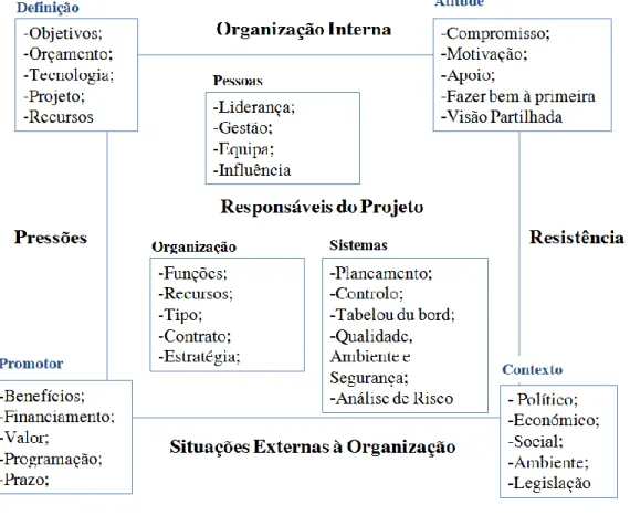 Figura 9 - Adaptado The seven forces model of project-based management (Turner, 1999) 