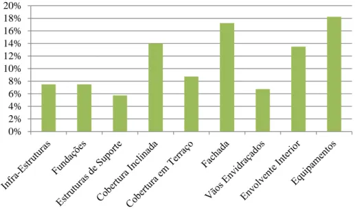 Gráfico  6  –  Média  da  percentagem  de  sinistros  ao  longo  dos  anos  por  elemento  de  construção  (Adaptado 