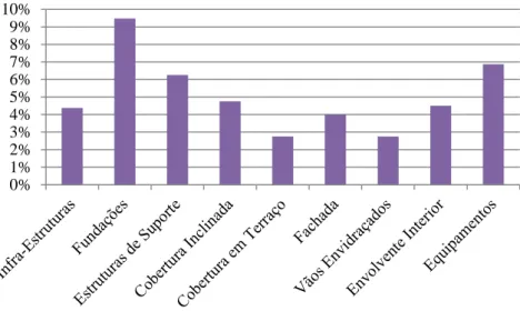 Gráfico 7 – Médias dos custos de reparação em % dos custos de construção (Adaptado Sycodés 2012) 