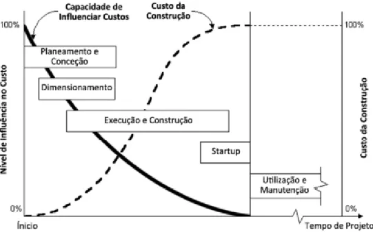 Gráfico 15 – Capacidade de influência das fases de um empreendimento no custo da construção (Sparrius, 1998)