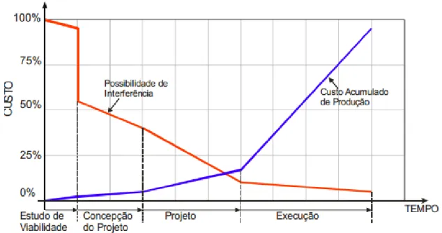 Gráfico 16 – Capacidade de influência para reduzir custos nas diferentes fases de um empreendimento  (Hammarlund e Josephoson, 1992)