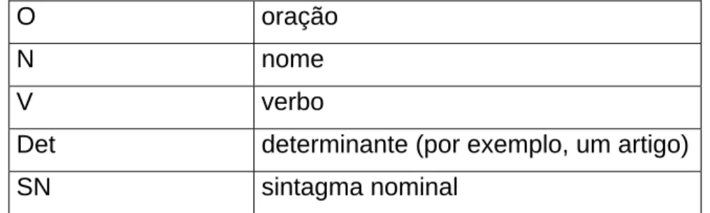 Tabela 1 – Notação para as funções sintáticas 