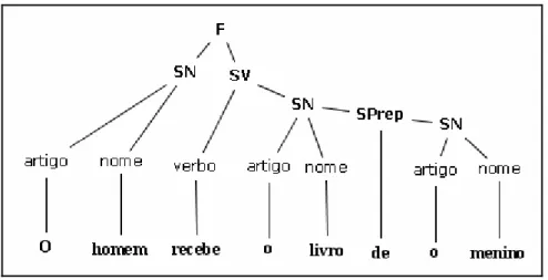 Figura 3 – Exemplo de divisão sintagmática. 