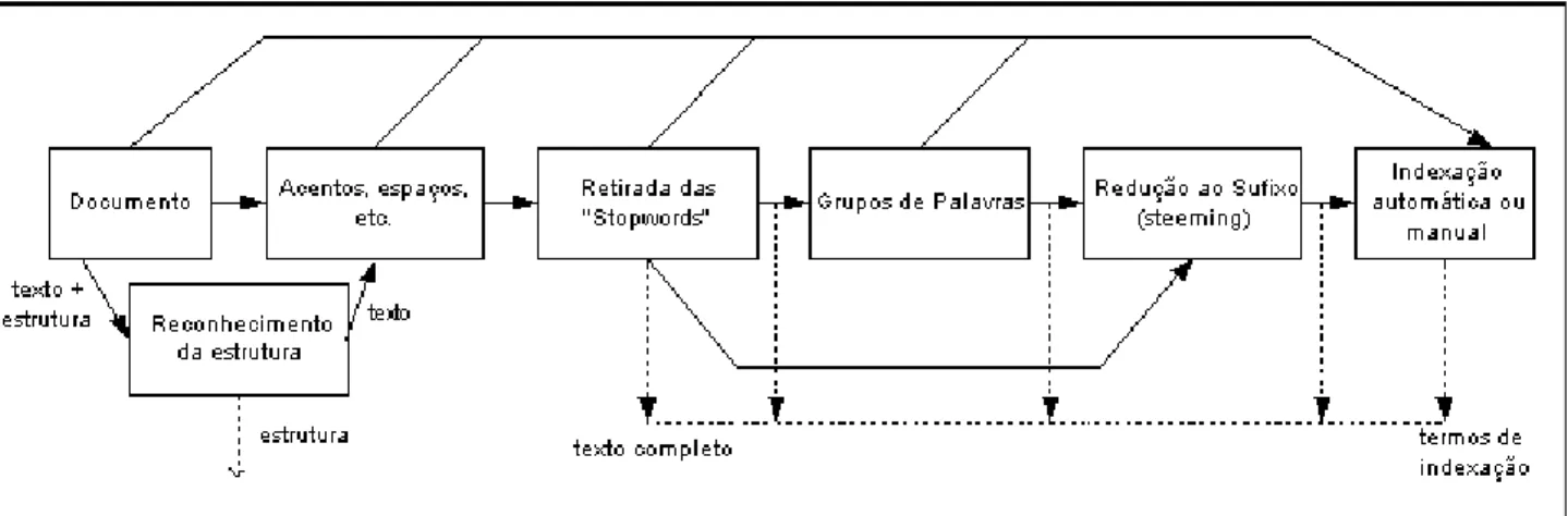 Figura 5 – Visão lógica do documento através das várias fases do processamento do texto (adaptado  de BAEZA-YATES &amp; RIBEIRO-NETO, 1999, p