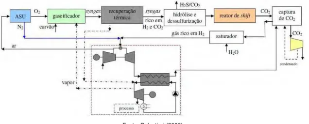 Figura 2.10 – IGCC, segundo Kaniche e Bouallou (2007) 