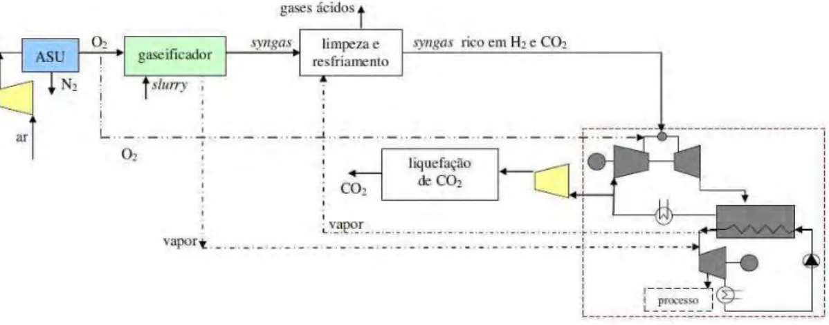 Figura 2.15 – IGCC com combustão em atmosfera de O 2 , por Chieza e Lozza (1999a) 