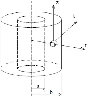 Figura 1 - Sistema de coordenadas cilindricas  