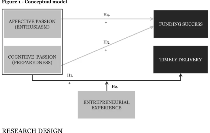 Figure 1 - Conceptual model 