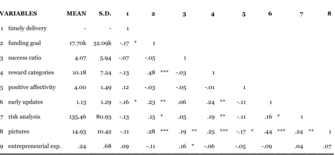 Table 1 - Means, standard deviations and correlations: Timely delivery 