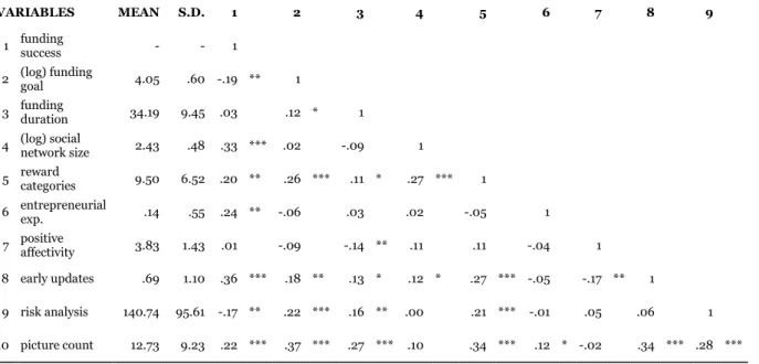 Table 2 - Means, standard deviations and correlations: Funding success 