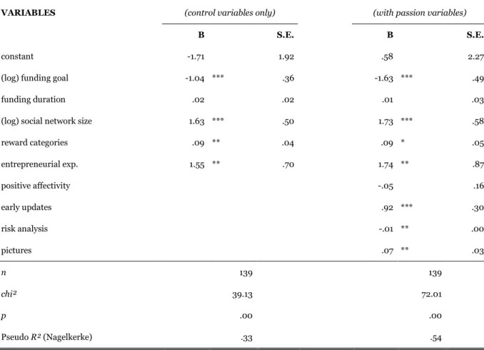 Table 4 - Logistic regression: Funding success 
