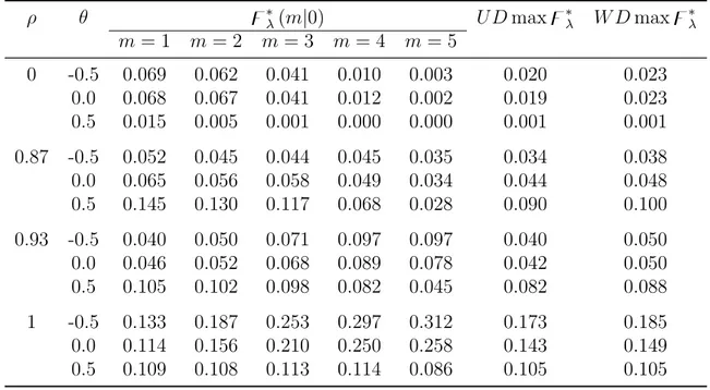 Tab. 1.3: Empirical size of ̥ ∗ λ (m|0) and D max ̥ ∗ λ tests, 5% nominal level, T = 150