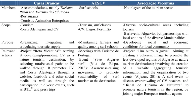 Table 11: Associations at CV 