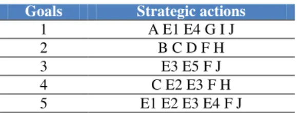 Table 13: Goals and strategic actions  Table 14: Time horizon and responsible entities of strategic actions 