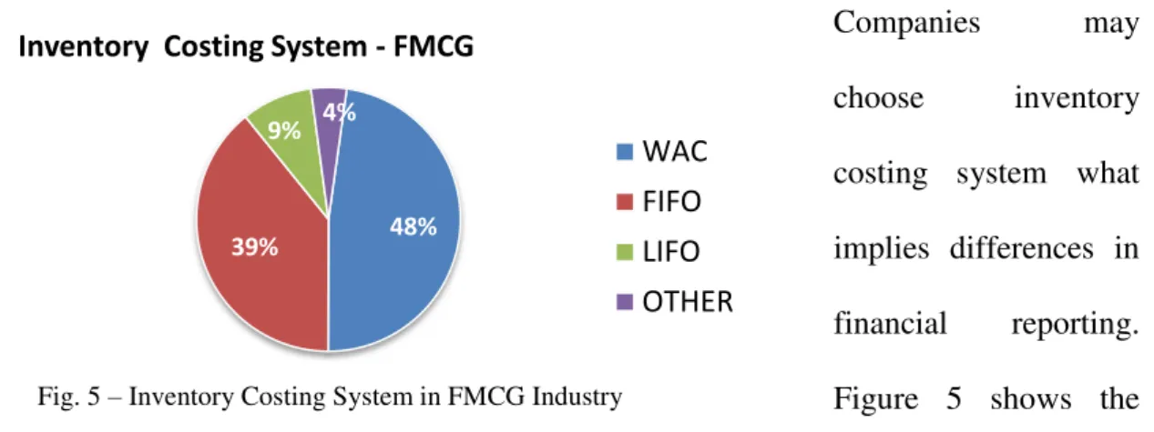 Figure  5  shows  the  inventory costing system in use by FMCG companies in the sample