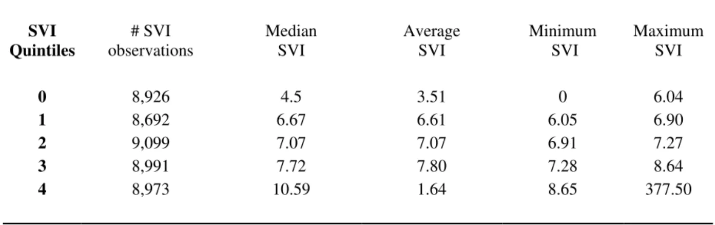 Table 1 – This table displays the SVI descriptive statistics for the five weekly portfolios formed  on the basis of SVI
