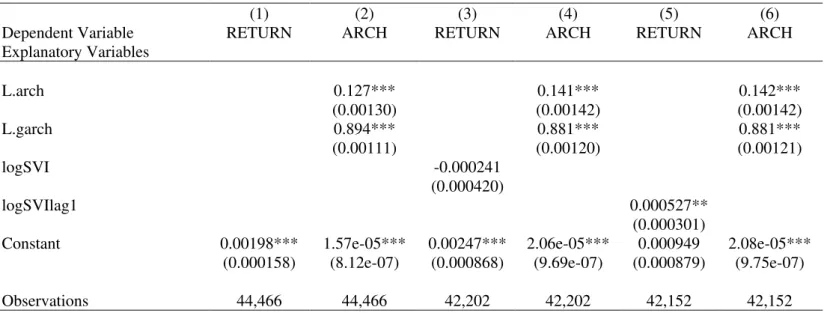 Table 5  –  This table presents the results of the estimation of a GARCH (1,1) model, extended  by  the  addition  of  exogenous  SVI  variables,  contemporaneous  and  lagged  in  log-form
