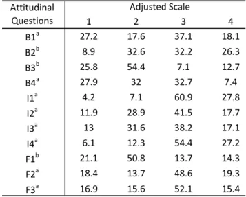 Table 1.2: Distribution of Answers to the Attitudinal Questions (%)
