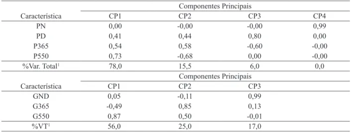 Tabela 2. Componentes Principais das características pesos ao nascimento (PN), à desmama (PD), ao ano (P365) e ao  sobreano (P550) e dos ganhos de pesos do nascimento à desmama (GND), da desmama aos 365 dias (G365) e dos 365  dias aos 550 dias de idade (G5