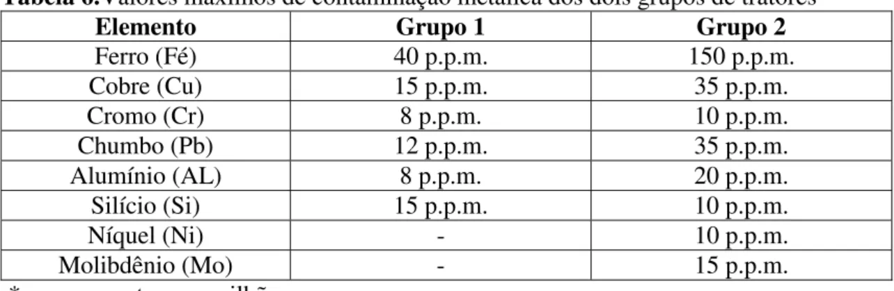 Tabela 6.Valores máximos de contaminação metálica dos dois grupos de tratores 