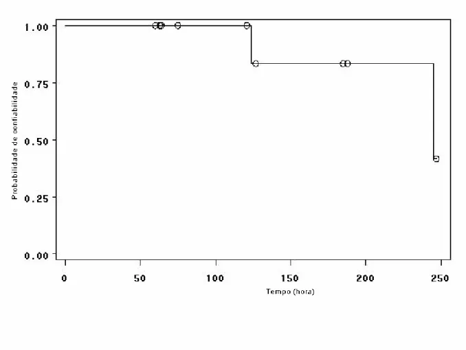 Figura 18. Curva de confiabilidade estimada por Kaplan-Meier do tempo (em horas)  para a viscosidade do óleo lubrificante do trator nº