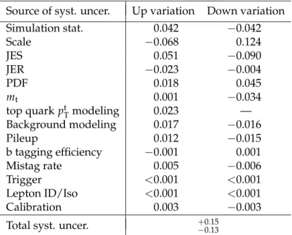 Table 3: Sources of systematic uncertainty in the fraction f of events with the SM spin correla- correla-tion