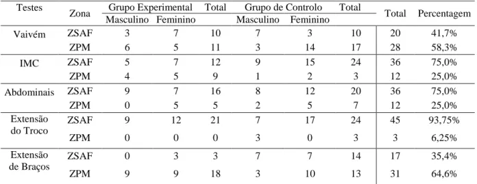 Tabela nº 1: Identificação da Zona de AptF dos grupos participantes nos diferentes teste