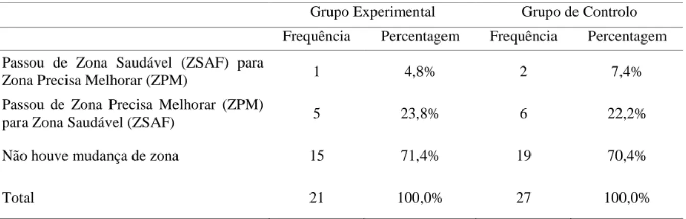 Tabela nº 2: Evolução do desempenho físico dos alunos por Grupo na variável Vaivém 