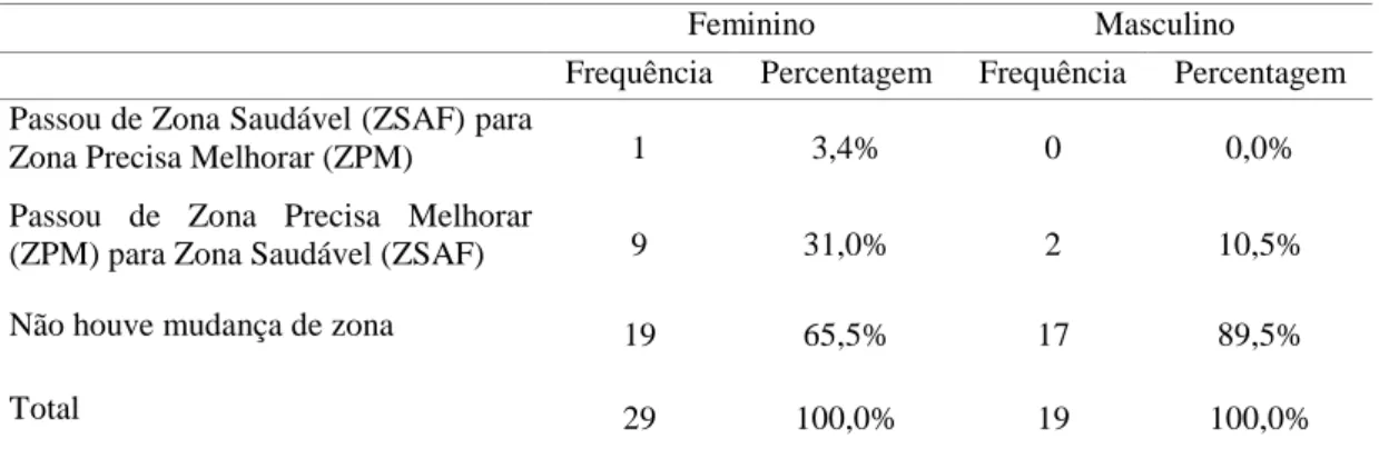 Tabela nº 7: Evolução do desempenho físico dos alunos por sexo na variável Abdominais (Abd)  