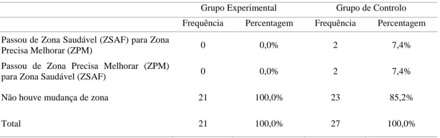 Tabela nº 8: Evolução do desempenho físico dos alunos por Grupo na variável Extensão do Tronco (ET)  
